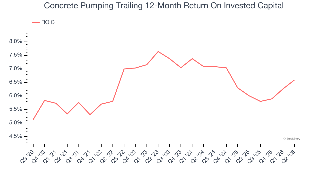 Concrete Pumping Trailing 12-Month Return On Invested Capital