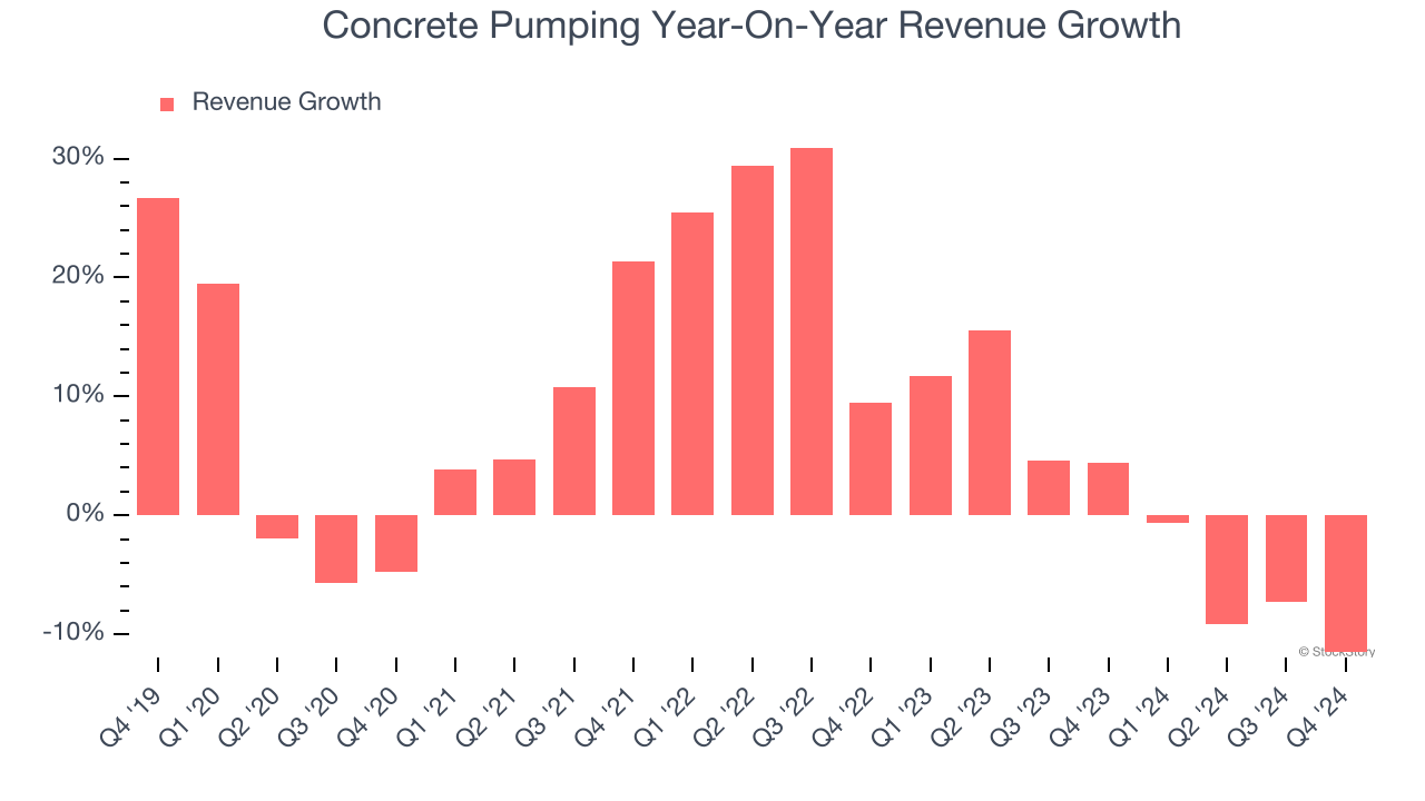 Concrete Pumping Year-On-Year Revenue Growth