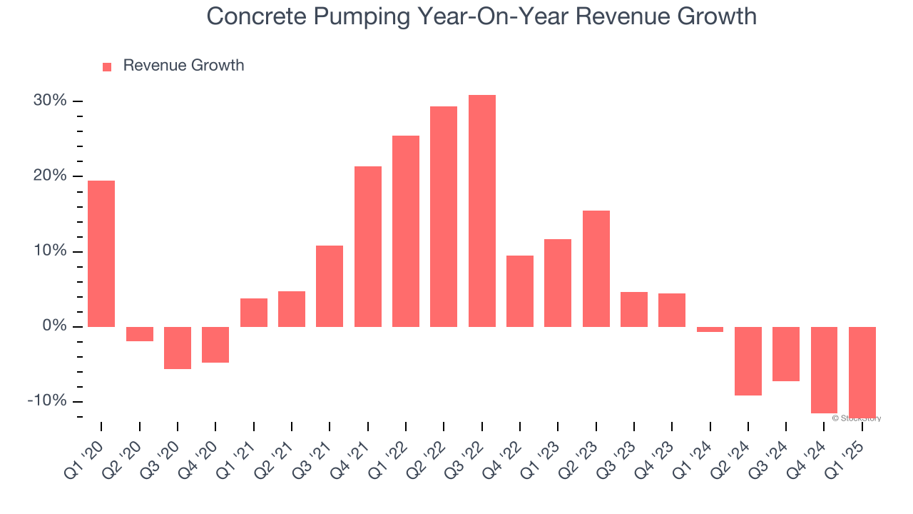 Concrete Pumping Year-On-Year Revenue Growth
