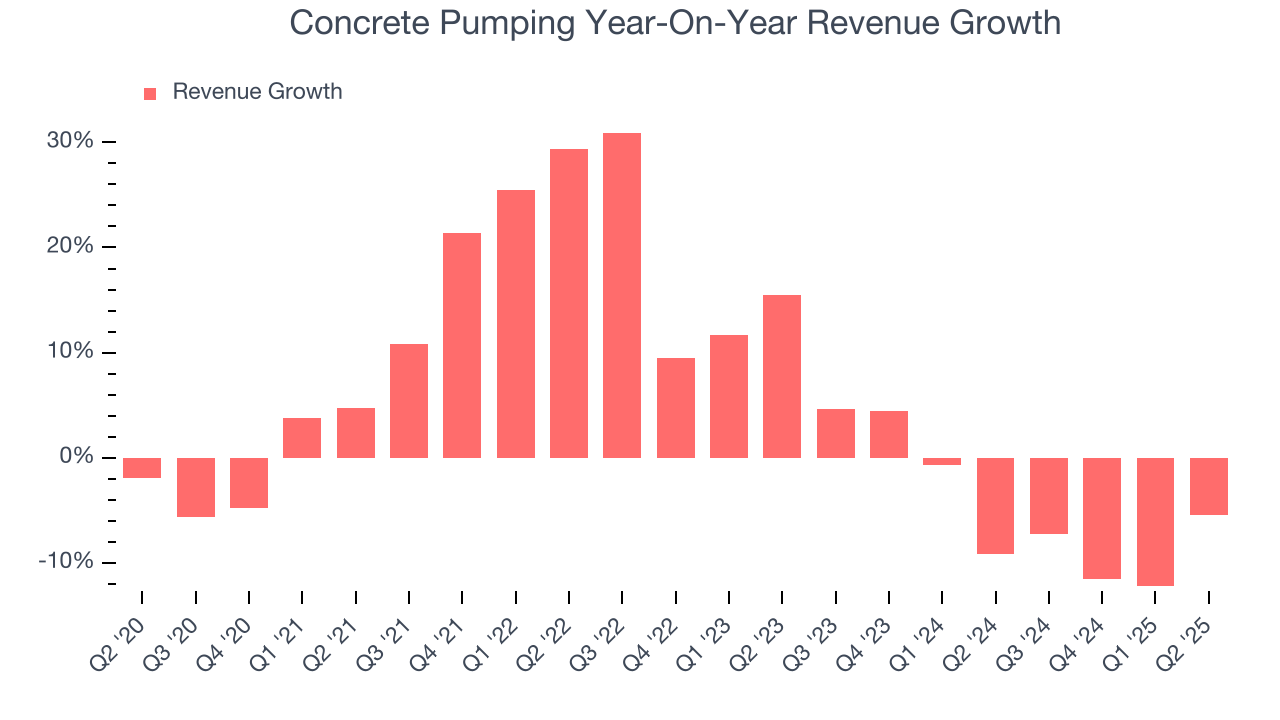 Concrete Pumping Year-On-Year Revenue Growth