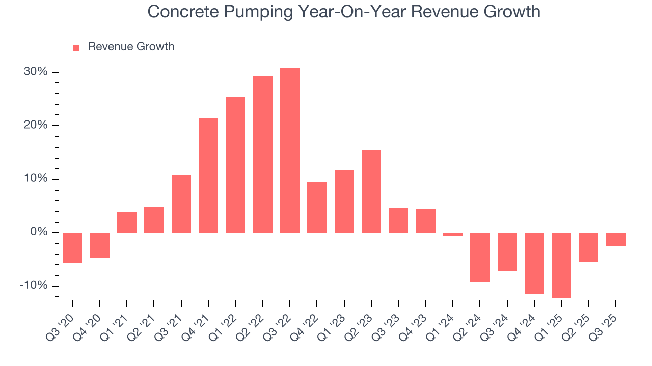Concrete Pumping Year-On-Year Revenue Growth