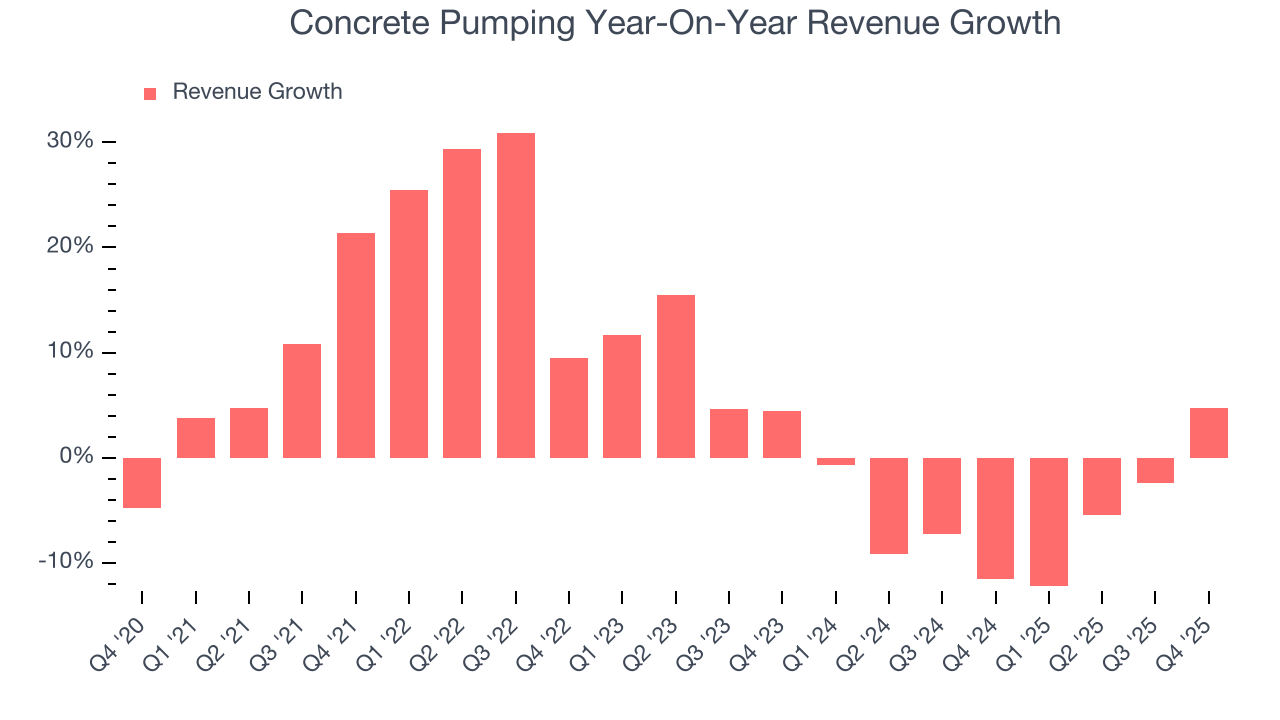 Concrete Pumping Year-On-Year Revenue Growth