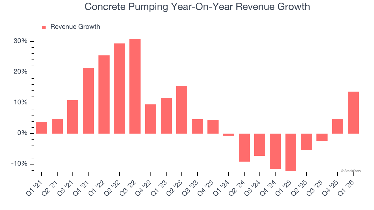 Concrete Pumping Year-On-Year Revenue Growth