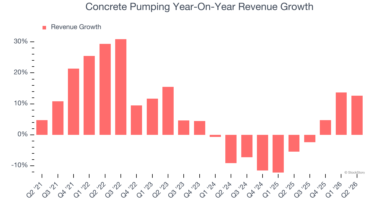 Concrete Pumping Year-On-Year Revenue Growth