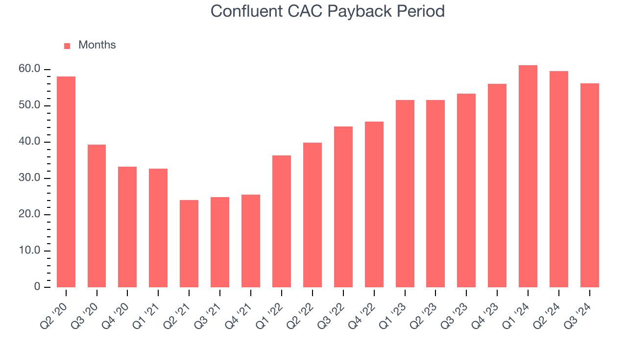 Confluent CAC Payback Period