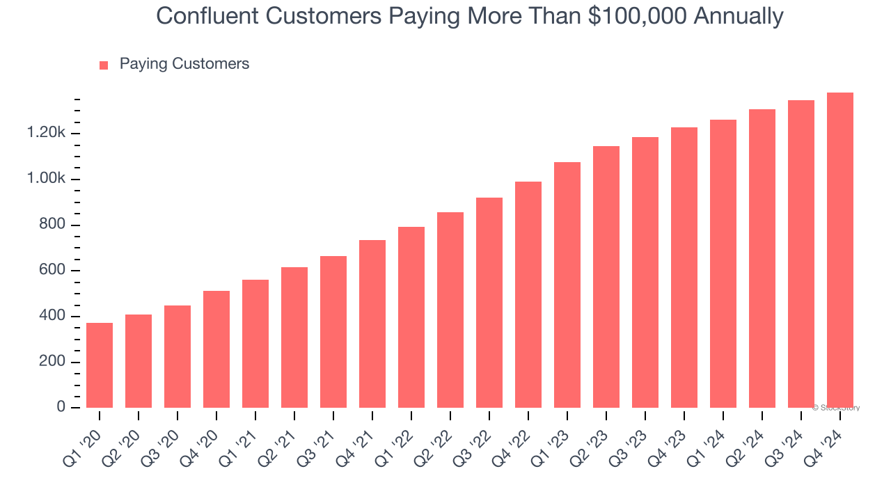 Confluent Customers Paying More Than $100,000 Annually