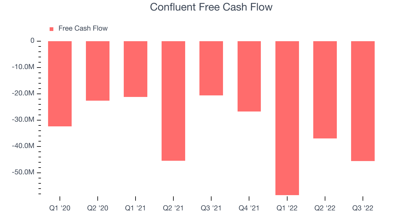 Confluent Free Cash Flow