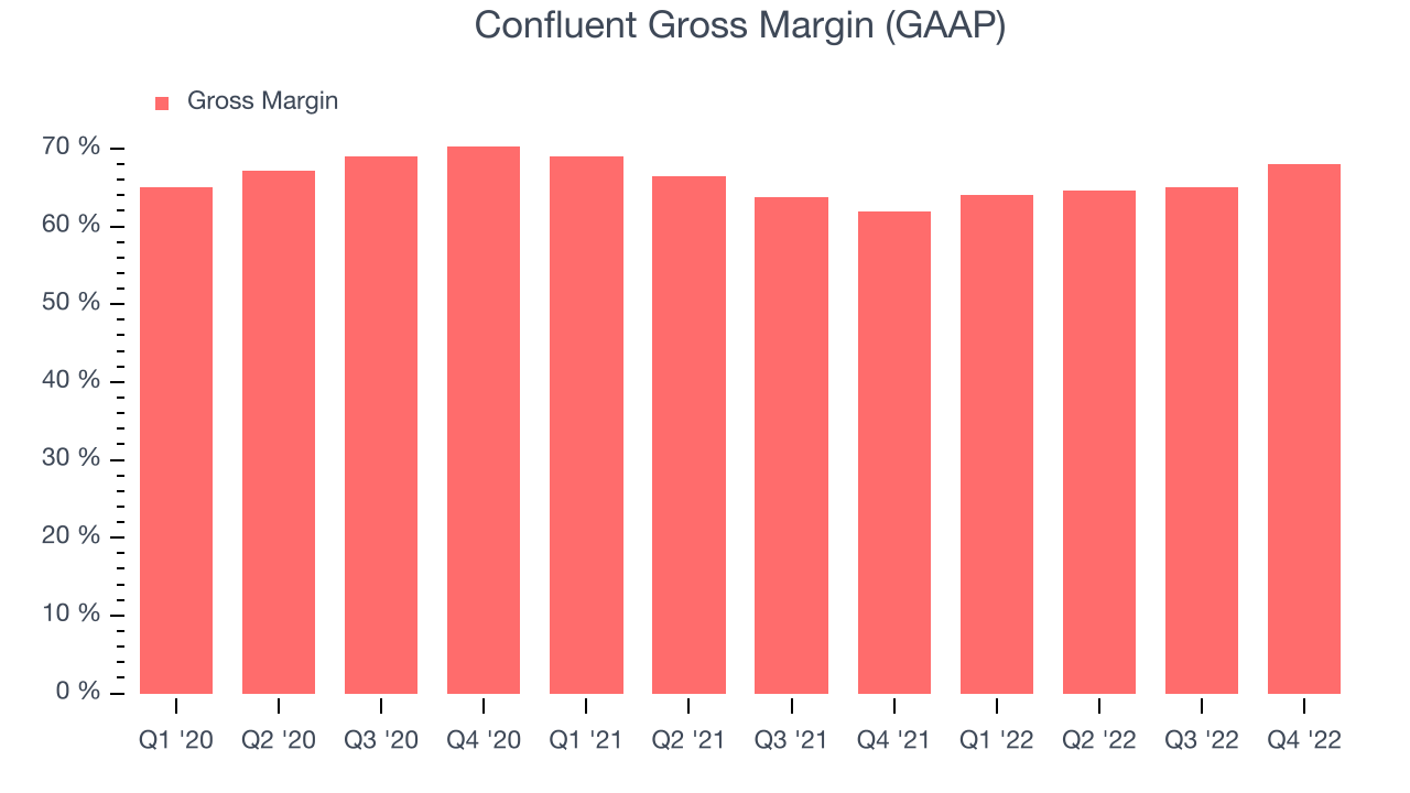 Confluent Gross Margin (GAAP)