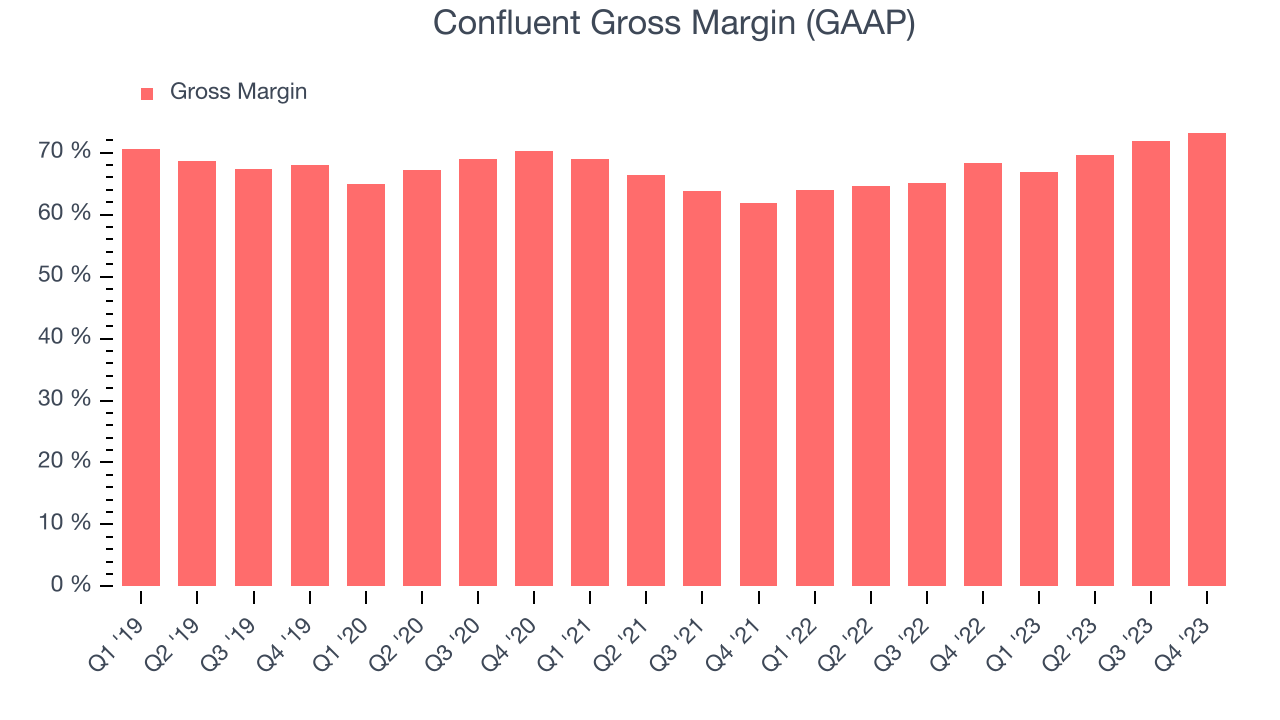 Confluent Gross Margin (GAAP)