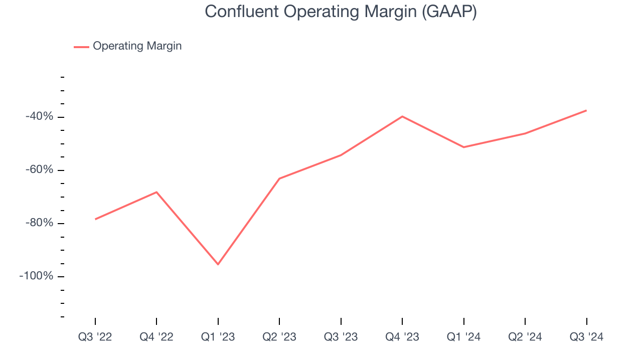 Confluent Operating Margin (GAAP)