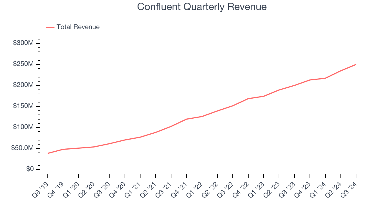 Confluent Quarterly Revenue