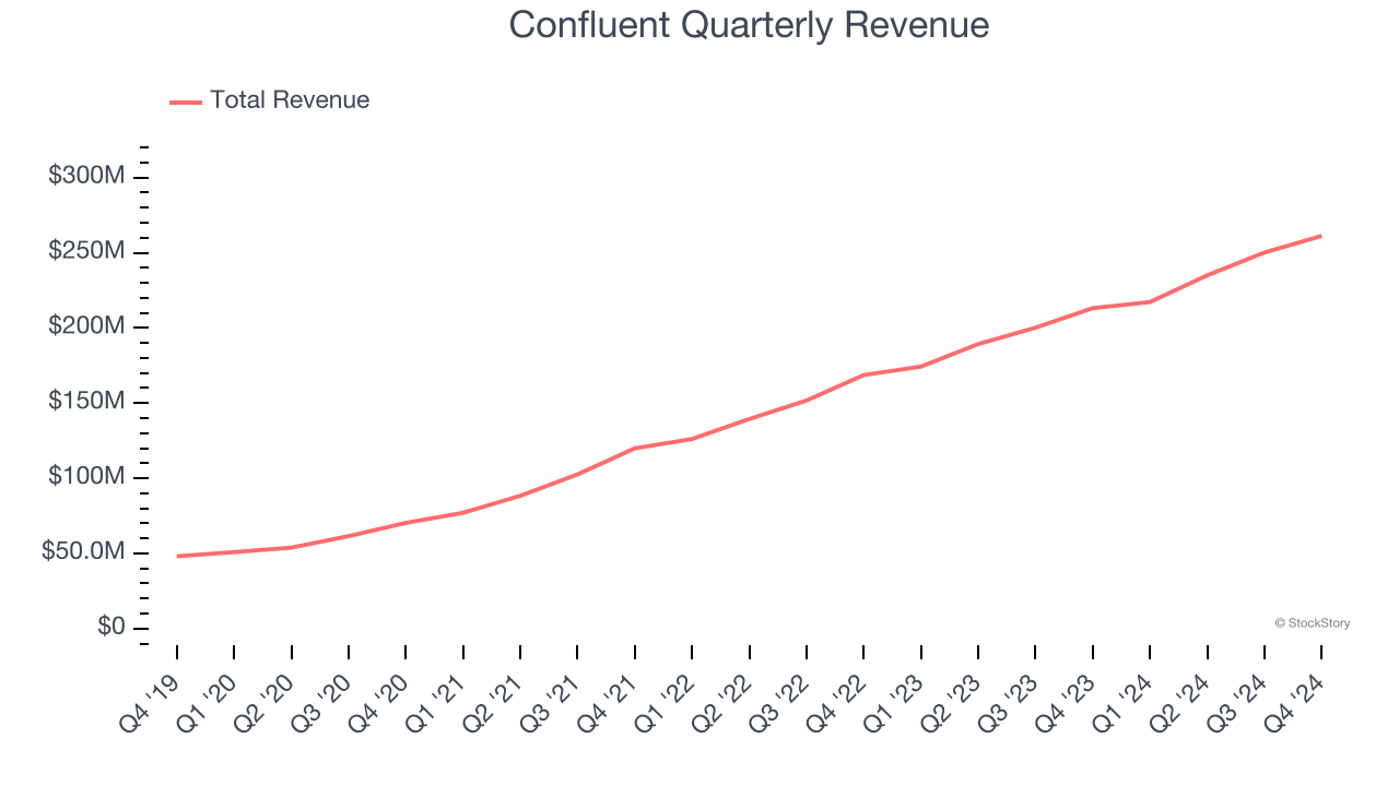 Confluent Quarterly Revenue