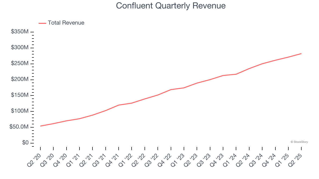 Confluent Quarterly Revenue