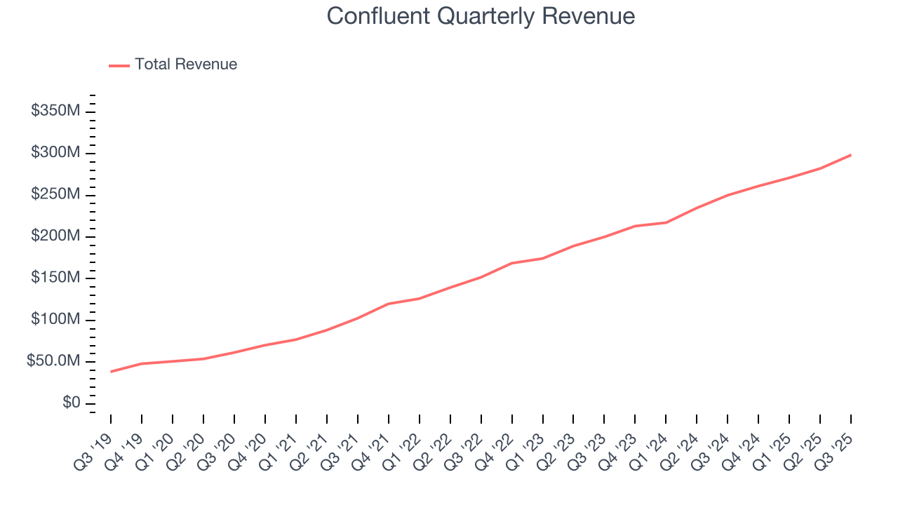 Confluent Quarterly Revenue