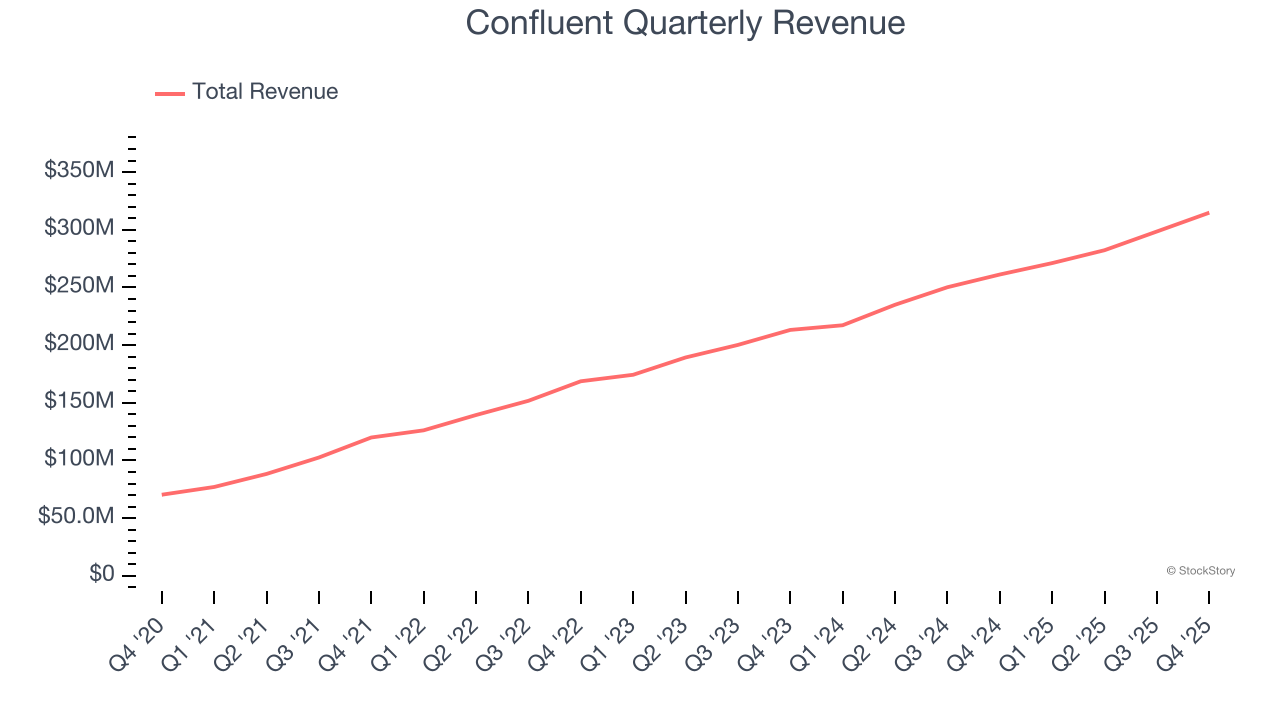 Confluent Quarterly Revenue