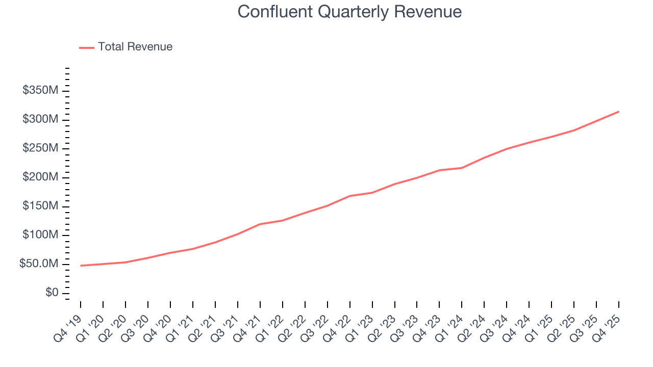 Confluent Quarterly Revenue