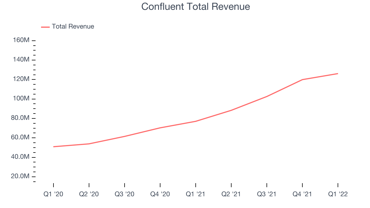 Confluent Total Revenue