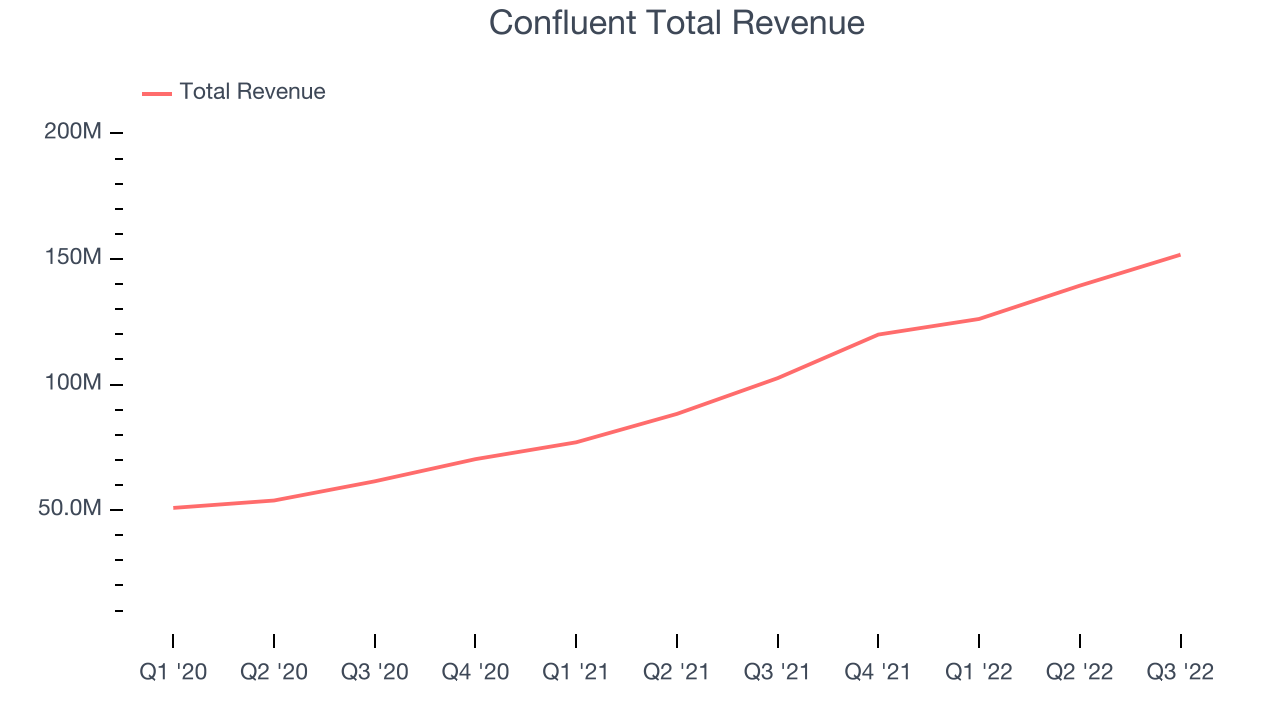 Confluent Total Revenue