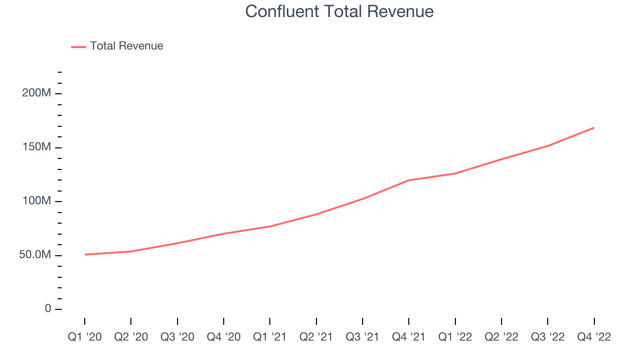 Confluent Total Revenue