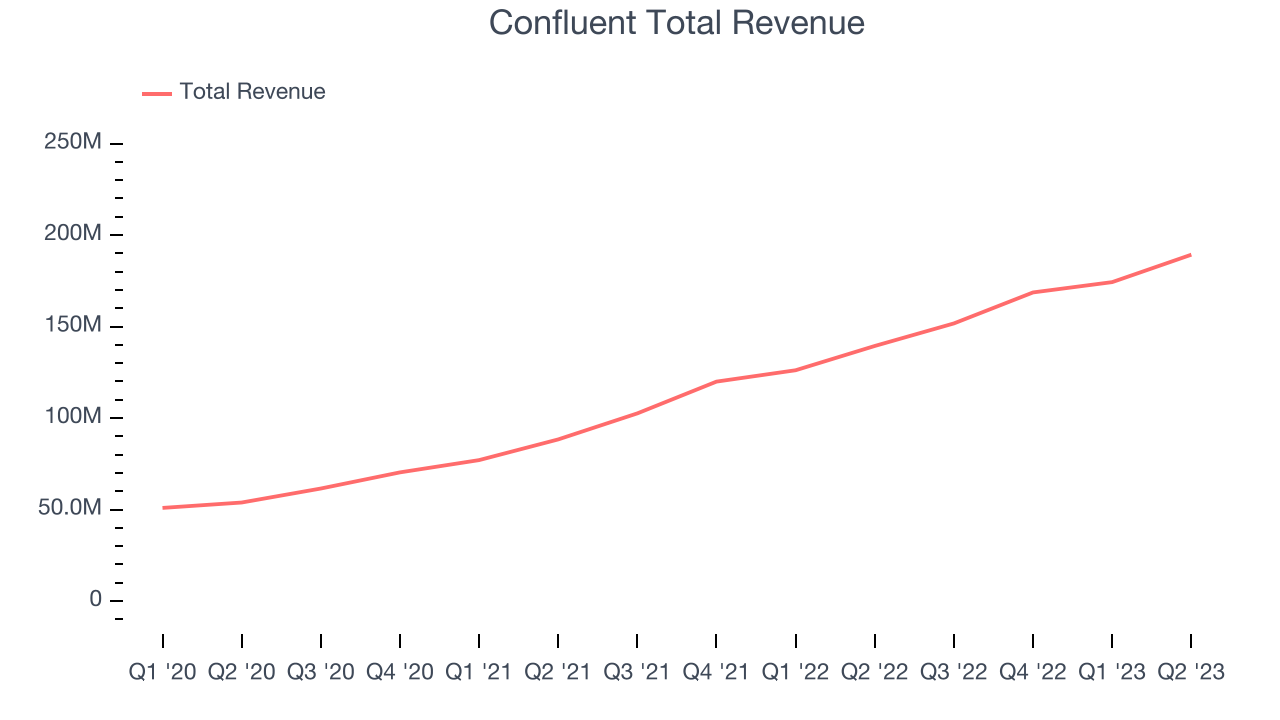 Confluent Total Revenue