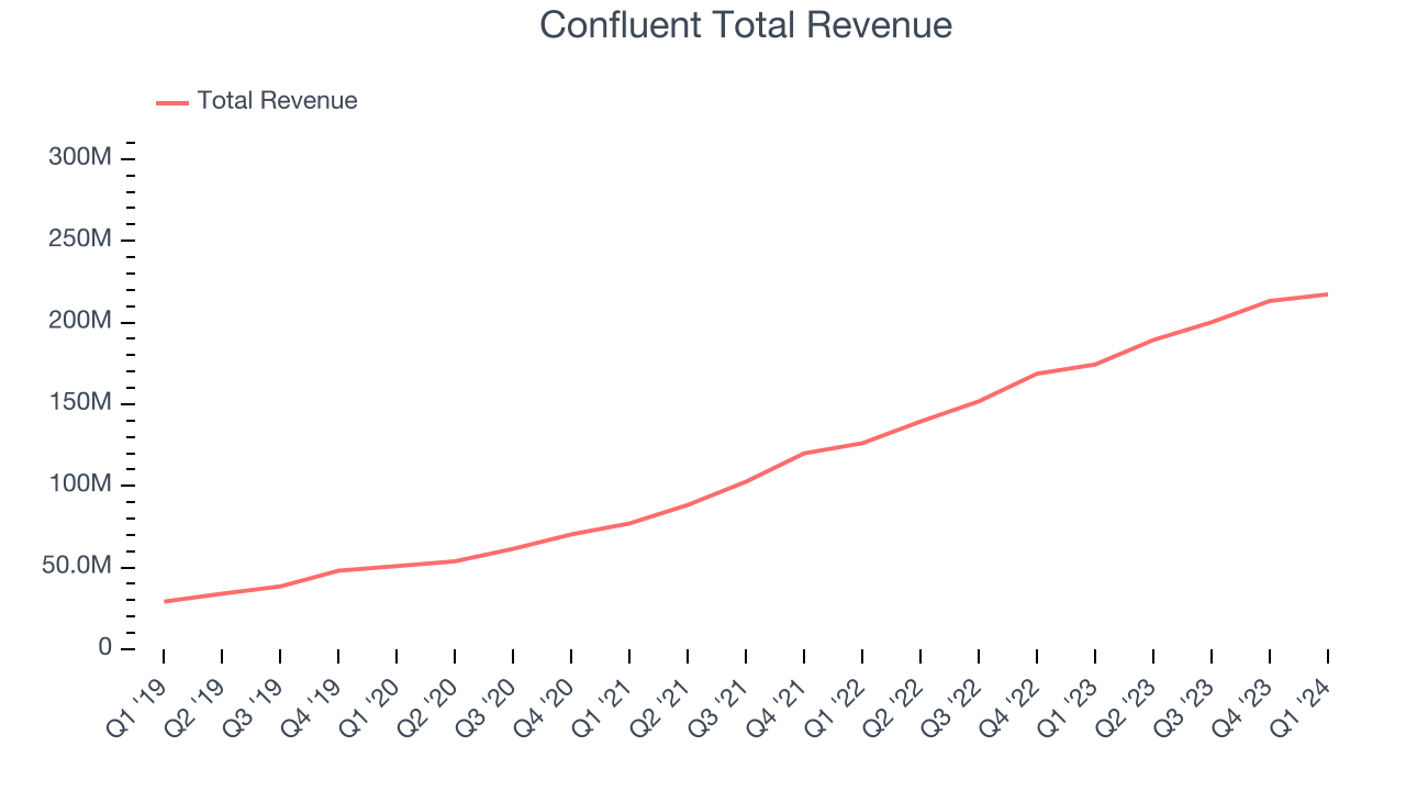 Confluent Total Revenue