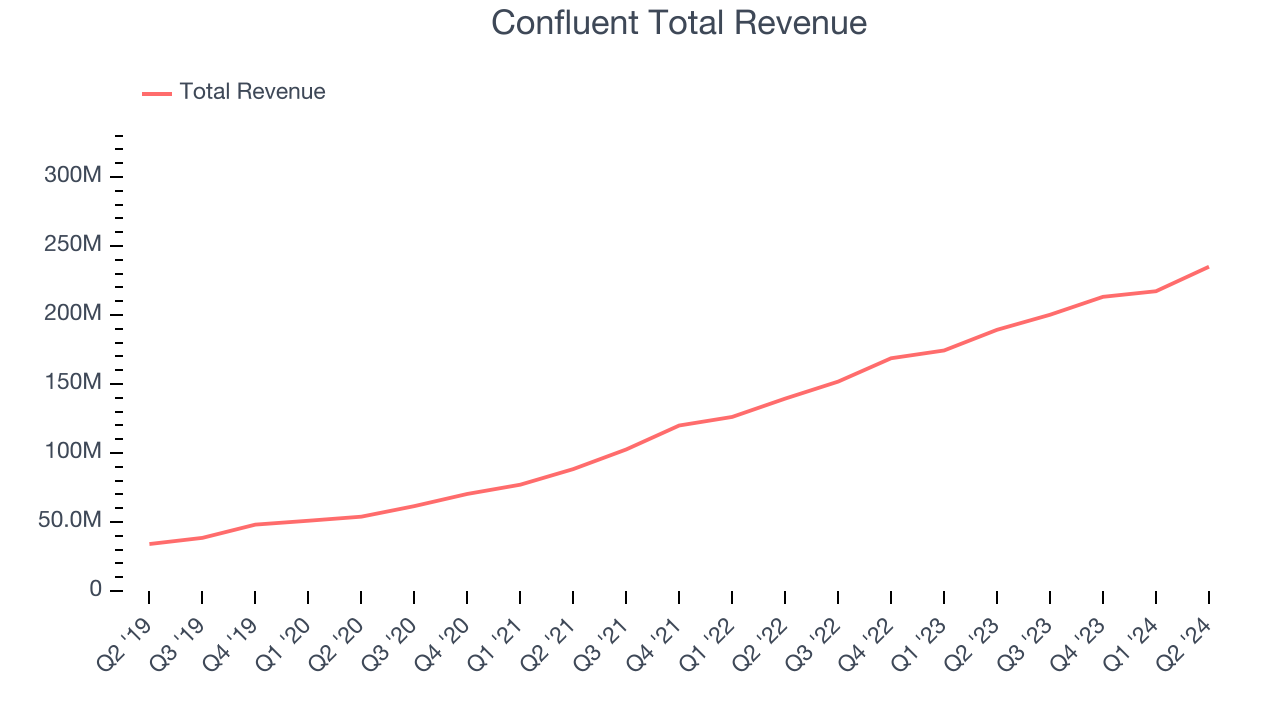 Confluent Total Revenue