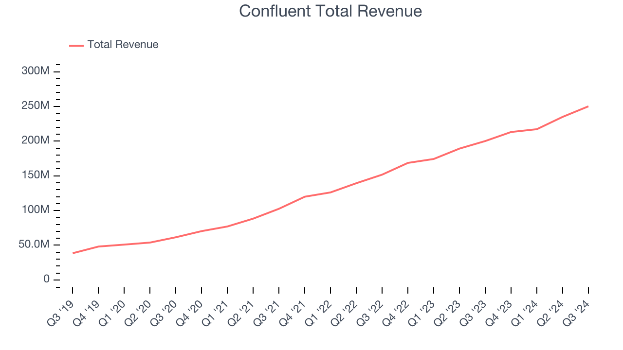 Confluent Total Revenue