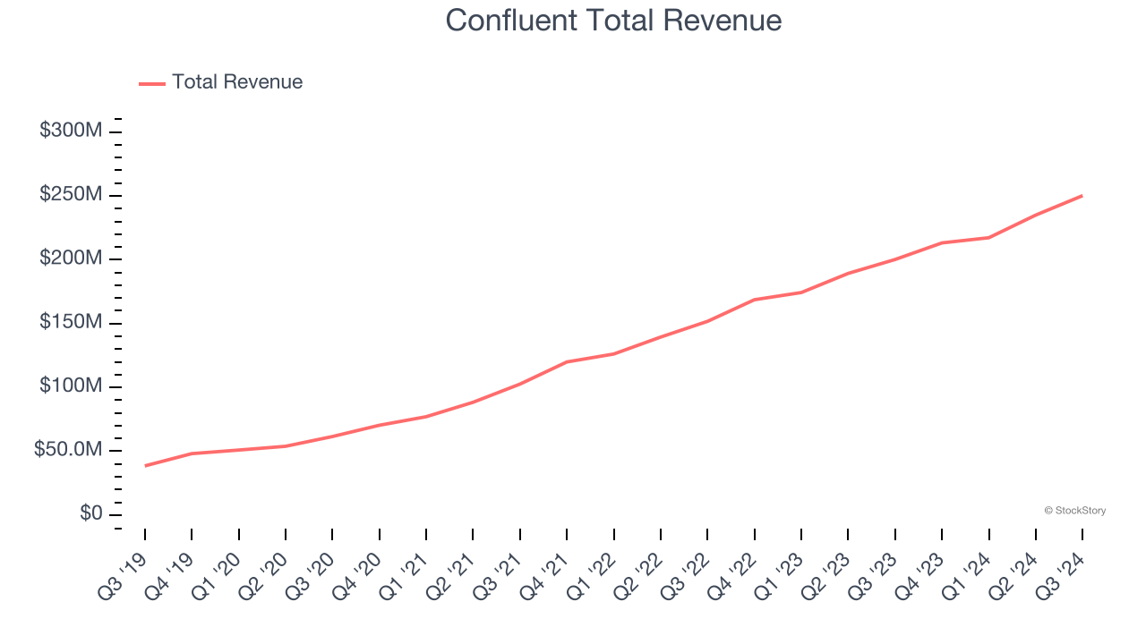 Confluent Total Revenue