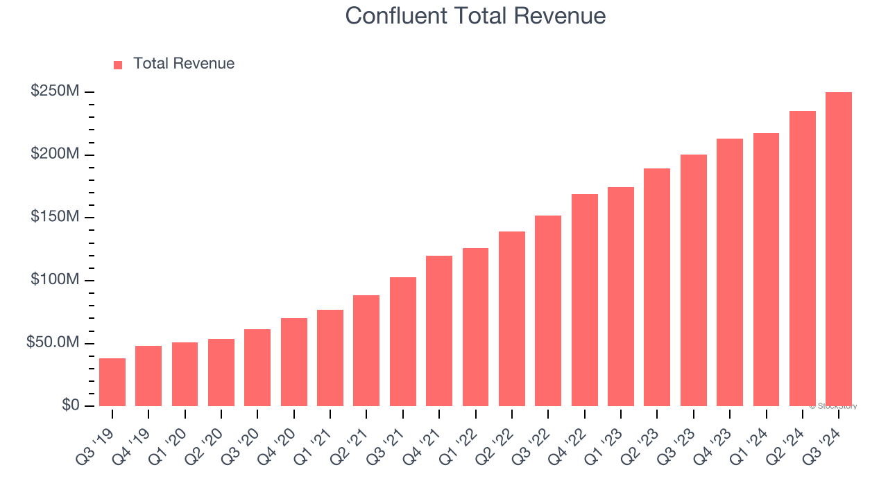 Confluent Total Revenue