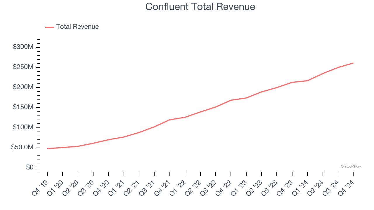 Confluent Total Revenue