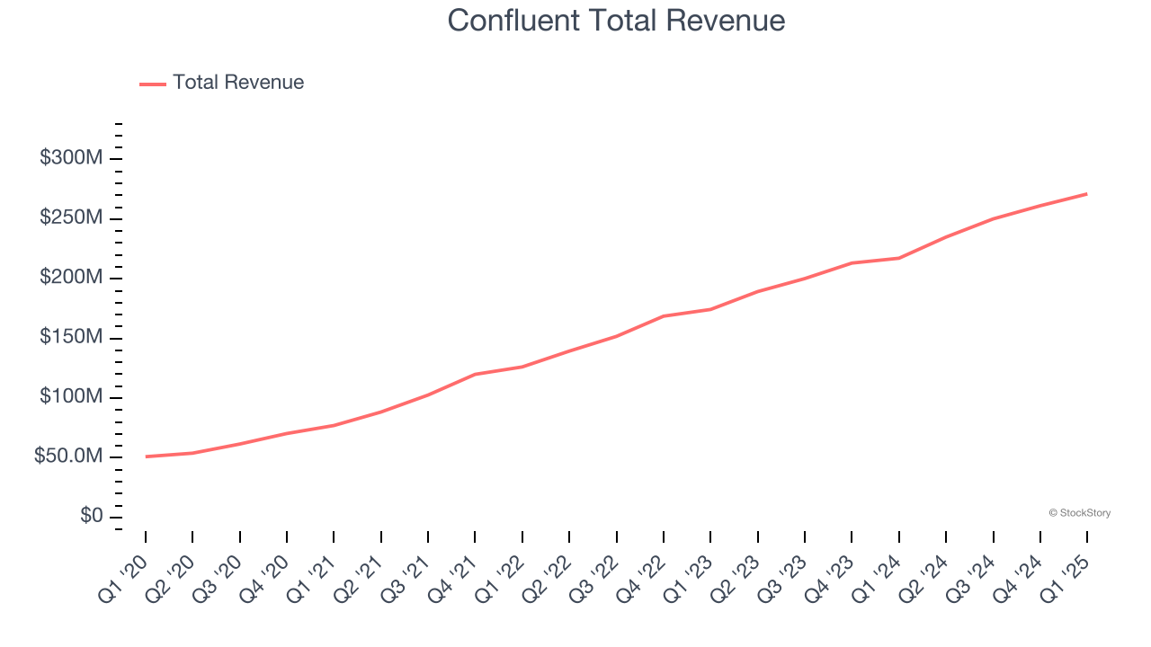 Confluent Total Revenue