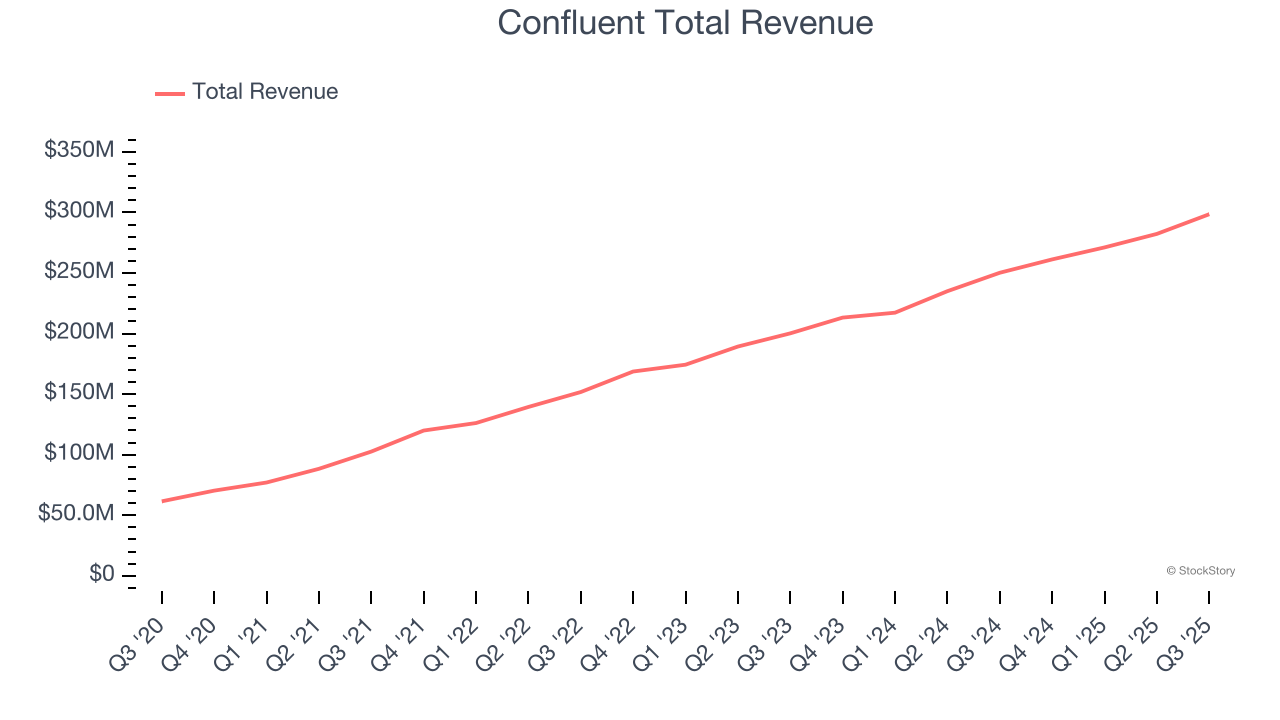 Confluent Total Revenue