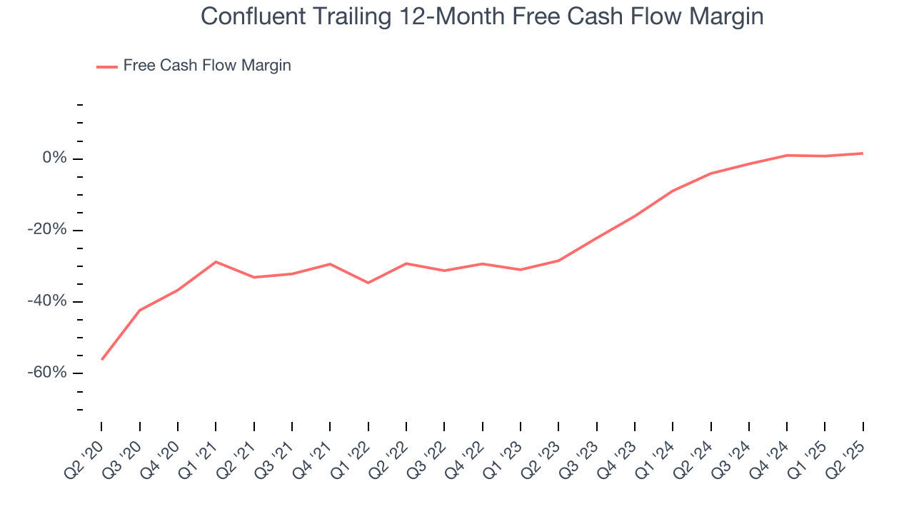 Confluent Trailing 12-Month Free Cash Flow Margin