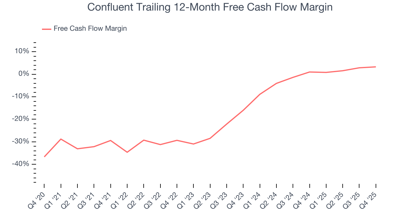 Confluent Trailing 12-Month Free Cash Flow Margin