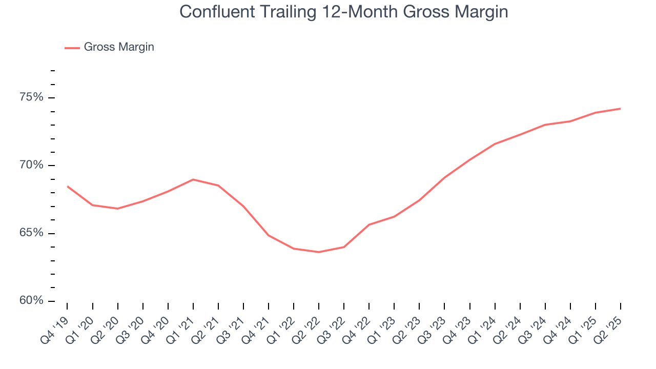 Confluent Trailing 12-Month Gross Margin