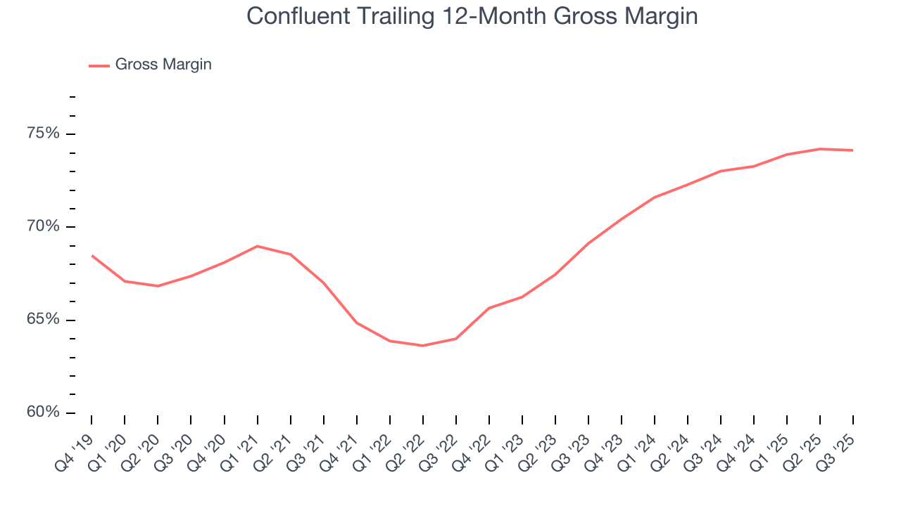 Confluent Trailing 12-Month Gross Margin