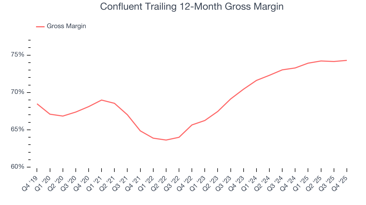 Confluent Trailing 12-Month Gross Margin