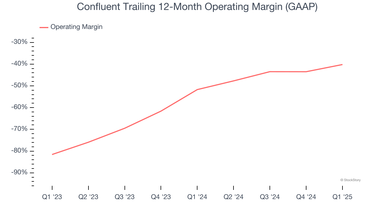 Confluent Trailing 12-Month Operating Margin (GAAP)