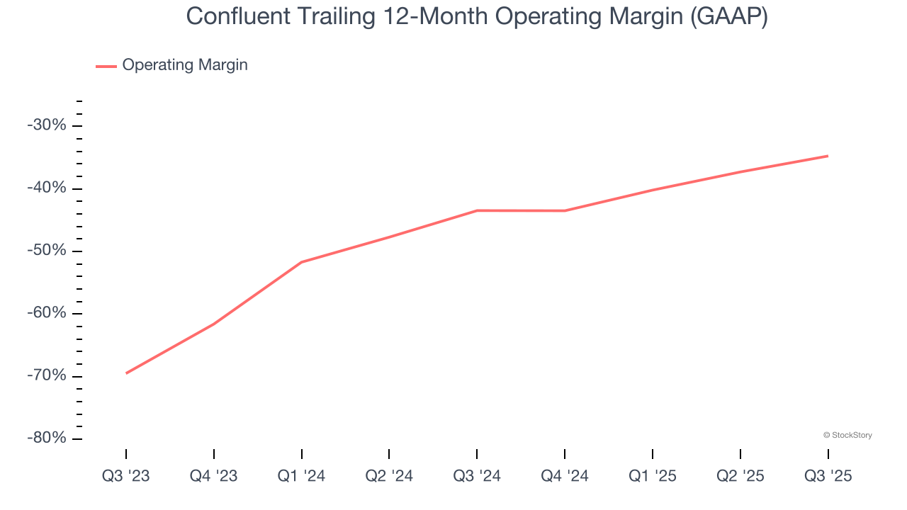 Confluent Trailing 12-Month Operating Margin (GAAP)