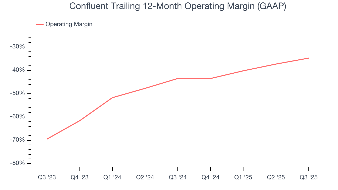 Confluent Trailing 12-Month Operating Margin (GAAP)