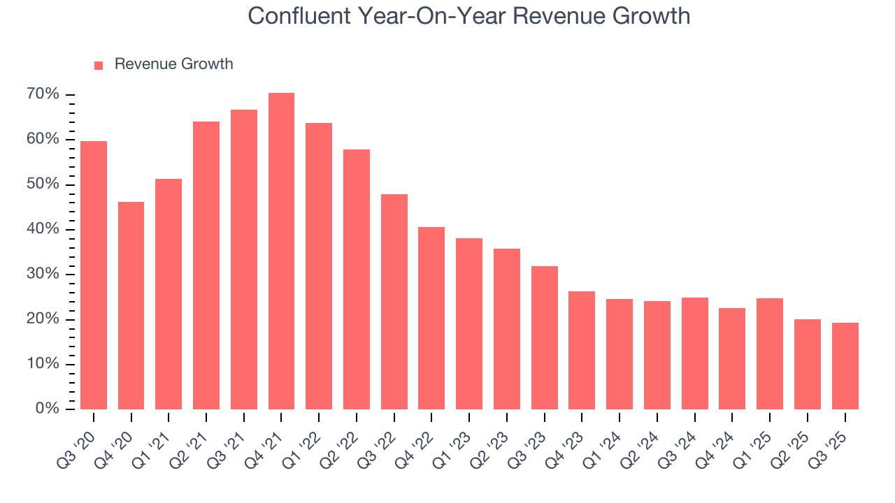 Confluent Year-On-Year Revenue Growth
