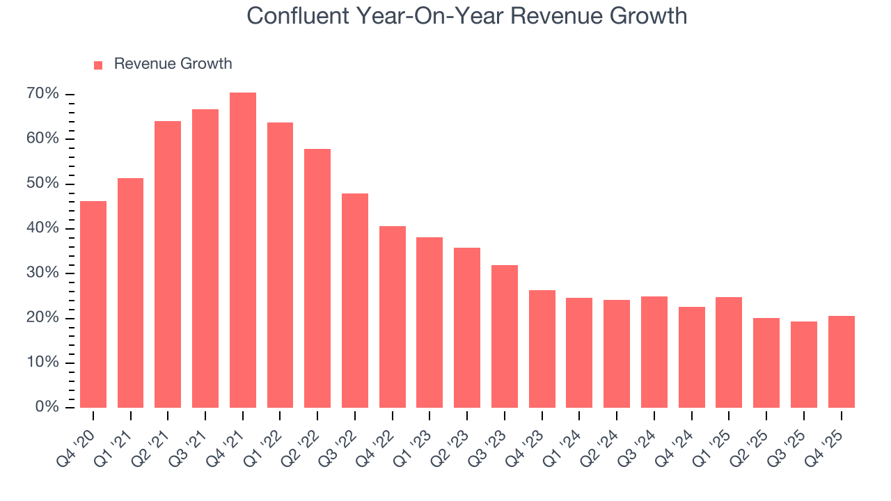 Confluent Year-On-Year Revenue Growth