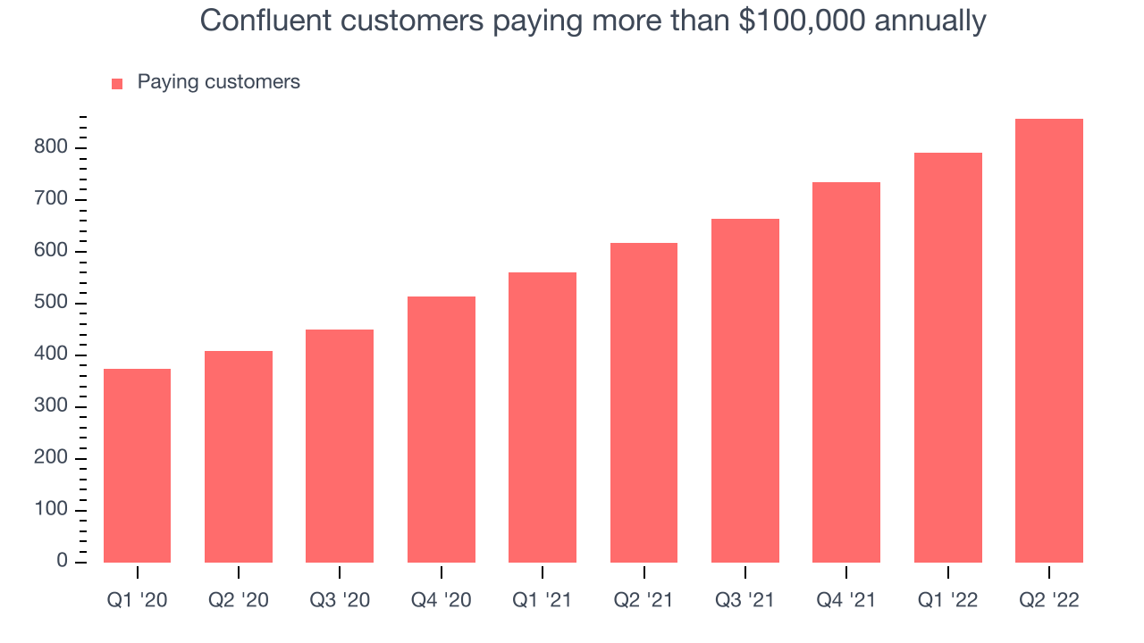 Confluent customers paying more than $100,000 annually