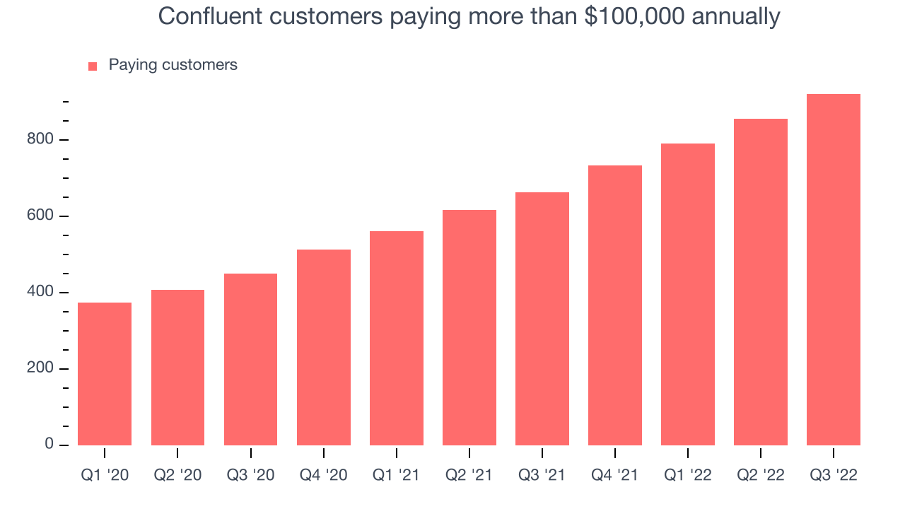 Confluent customers paying more than $100,000 annually