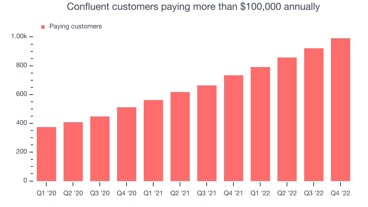 Confluent customers paying more than $100,000 annually