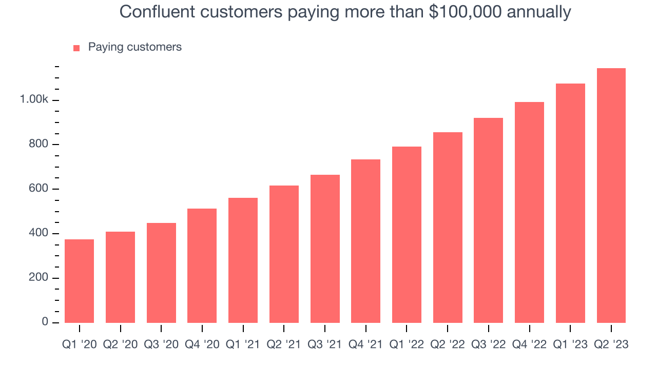 Confluent customers paying more than $100,000 annually