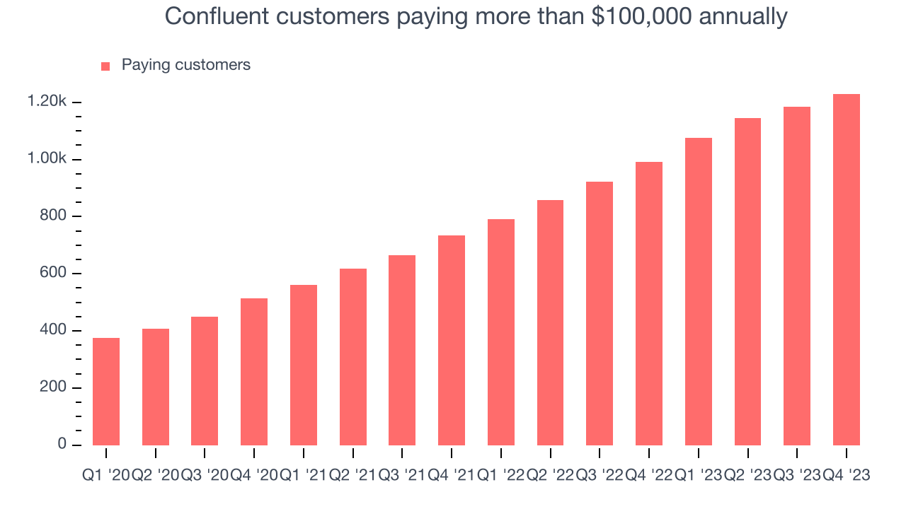 Confluent customers paying more than $100,000 annually