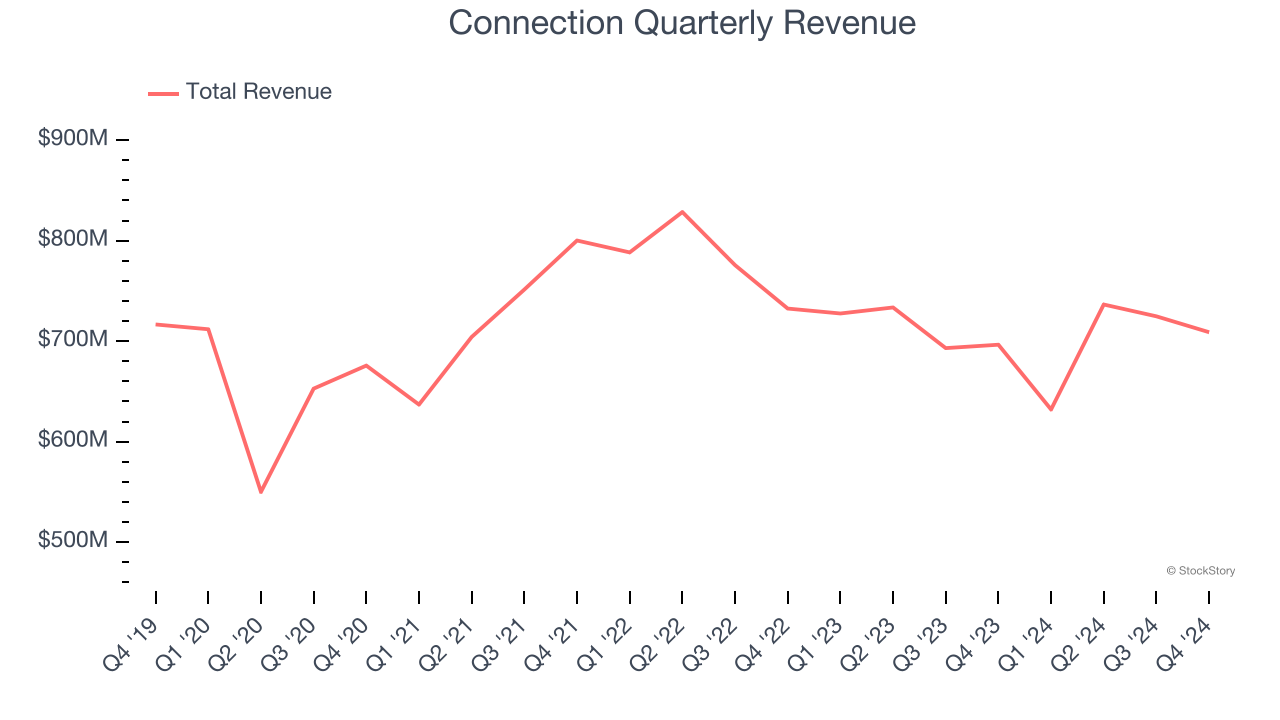 Connection Quarterly Revenue