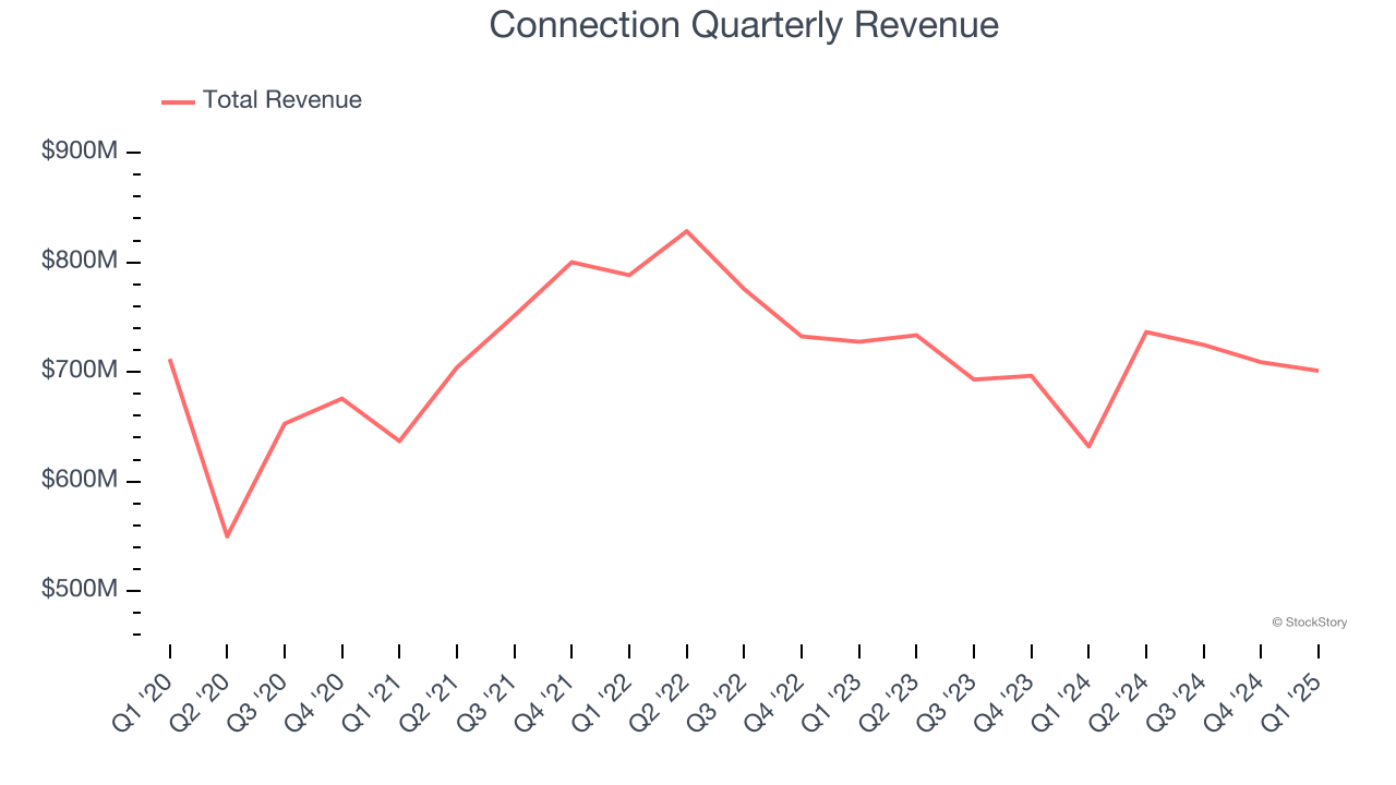 Connection Quarterly Revenue