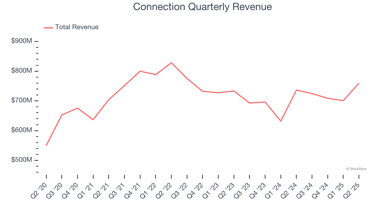 Connection Quarterly Revenue